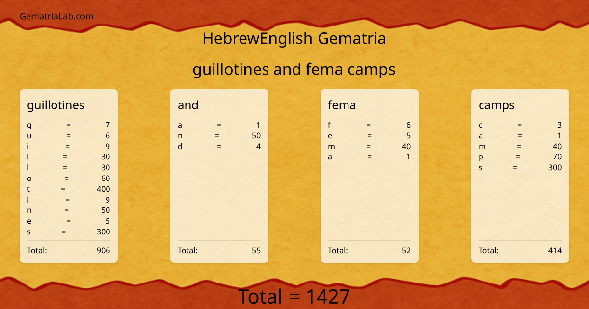 guillotines and fema camps in hebrewEnglish Gematria